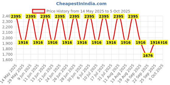 tatacliq.com Titan 1712YM02 Analog Watch for Men titan Price History Graph from 14 May 2025 to 4 Oct 2025