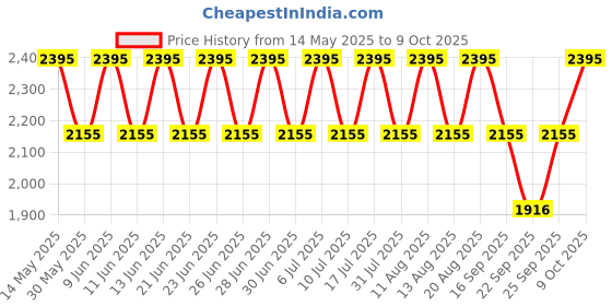 tatacliq.com Titan 1712YM03 Analog Watch for Men titan Price History Graph from 14 May 2025 to 8 Oct 2025