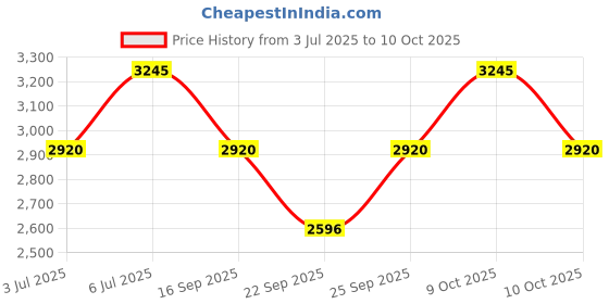 tatacliq.com Titan 1713BM01 Lagan Analog Watch for Men titan Price History Graph from 3 Jul 2025 to 8 Oct 2025