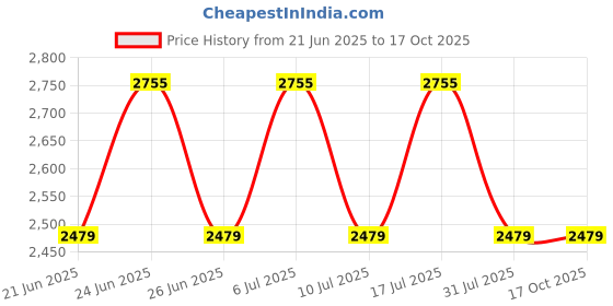 tatacliq.com Titan 1713YM03 Analog Watch for Men titan Price History Graph from 21 Jun 2025 to 15 Oct 2025