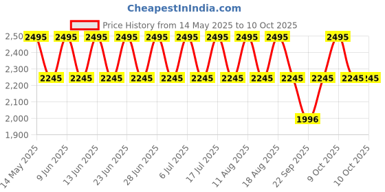 tatacliq.com Titan 1715YM01 Analog Watch for Men titan Price History Graph from 14 May 2025 to 8 Oct 2025
