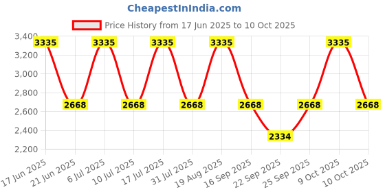 tatacliq.com Titan 1729SM03 Workwear 2019 Analog Watch for Men titan Price History Graph from 17 Jun 2025 to 8 Oct 2025