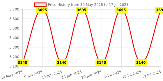 tatacliq.com Titan 1730SL02 Analog Watch for Men titan Price History Graph from 30 May 2025 to 17 Jul 2025