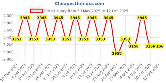 tatacliq.com Titan 1731SL01 Analog Watch for Men titan Price History Graph from 30 May 2025 to 11 Oct 2025