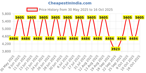 tatacliq.com Titan 1733KL02 Analog Watch for Men titan Price History Graph from 30 May 2025 to 16 Oct 2025
