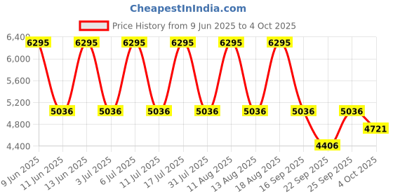 tatacliq.com Titan 1733KM02 Analog Watch for Men titan Price History Graph from 9 Jun 2025 to 4 Oct 2025