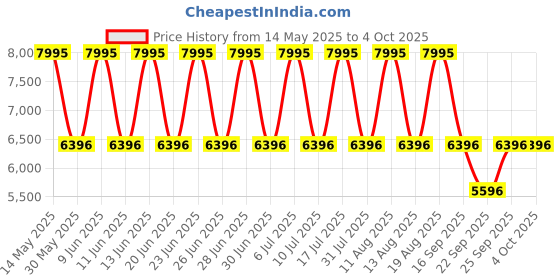 tatacliq.com Titan 1733KM03 Neo Analog Watch for Men titan Price History Graph from 14 May 2025 to 4 Oct 2025