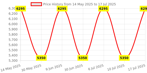 tatacliq.com Titan 1733YM01 Classique Analog Watch for Men titan Price History Graph from 14 May 2025 to 17 Jul 2025