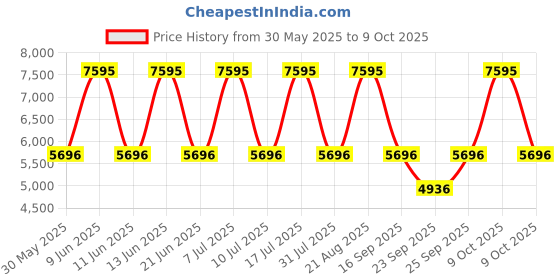 tatacliq.com Titan 1734KM01 Analog Watch for Men titan Price History Graph from 30 May 2025 to 9 Oct 2025