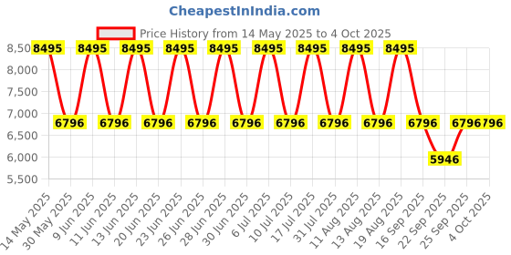 tatacliq.com Titan 1734KM02 Neo Analog Watch for Men titan Price History Graph from 14 May 2025 to 4 Oct 2025