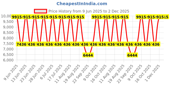 tatacliq.com Titan 1743BM01 Regalia Baron Analog Watch for Men titan Price History Graph from 9 Jun 2025 to 2 Dec 2025