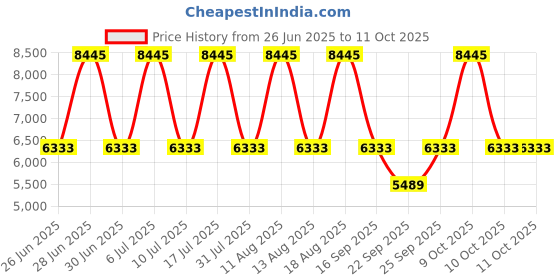 tatacliq.com Titan 1752YM03 Regalia Analog Watch for Men titan Price History Graph from 26 Jun 2025 to 11 Oct 2025
