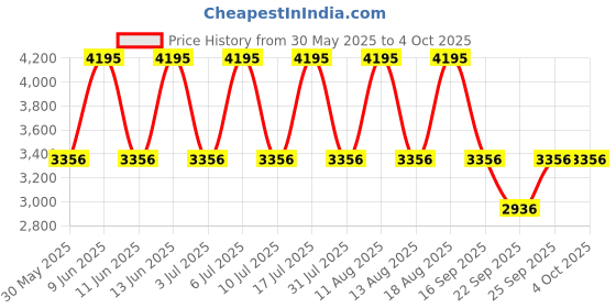 tatacliq.com Titan 1767SL01 Neo - III Analog Watches for Men titan Price History Graph from 30 May 2025 to 4 Oct 2025