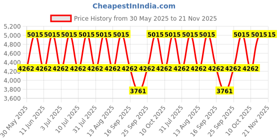 tatacliq.com Titan 1767SM01 Neo - III Analog Watches for Men titan Price History Graph from 30 May 2025 to 20 Nov 2025
