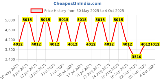 tatacliq.com Titan 1767SM02 Neo - III Analog Watches for Men titan Price History Graph from 30 May 2025 to 4 Oct 2025