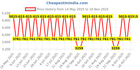 tatacliq.com Titan 1767SM03 Neo - III Analog Watches for Men titan Price History Graph from 14 May 2025 to 19 Nov 2025