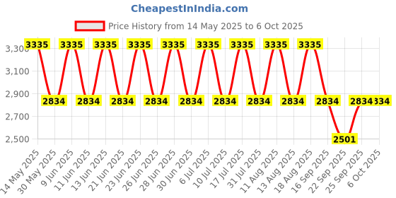 tatacliq.com Titan 1770SM01 Neo - III Analog Watches for Men titan Price History Graph from 14 May 2025 to 4 Oct 2025