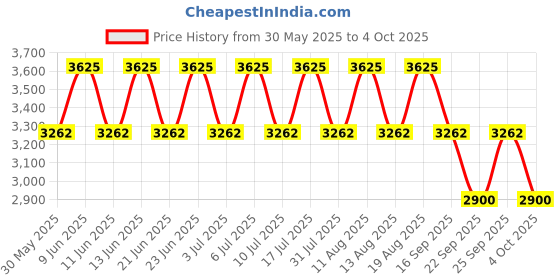 tatacliq.com Titan 1770SM02 Neo - III Analog Watches for Men titan Price History Graph from 30 May 2025 to 4 Oct 2025