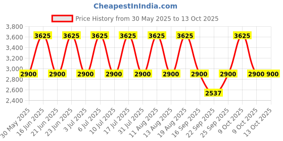 tatacliq.com Titan 1770SM03 Neo - III Analog Watches for Men titan Price History Graph from 30 May 2025 to 12 Oct 2025