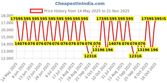 tatacliq.com Titan 1789KM02 Grandmaster Analog Watch for Men titan Price History Graph from 14 May 2025 to 20 Nov 2025