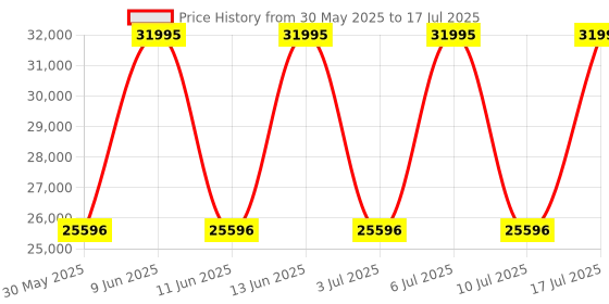 tatacliq.com Titan 1793KL02 Maritime II Analog Watch for Men titan Price History Graph from 30 May 2025 to 17 Jul 2025