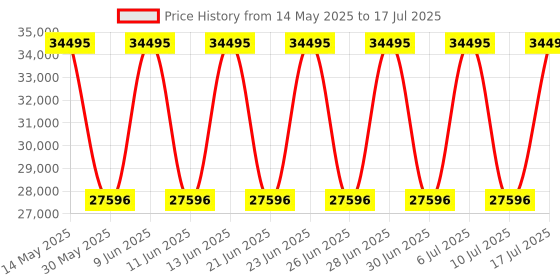 tatacliq.com Titan 1793KM04 Maritime II Analog Watch for Men titan Price History Graph from 14 May 2025 to 17 Jul 2025