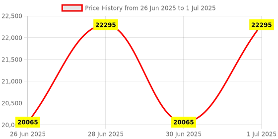 tatacliq.com Titan 1796KL01F Magnate Analog Watch for Men titan Price History Graph from 26 Jun 2025 to 1 Jul 2025
