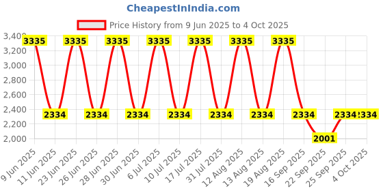 tatacliq.com Titan 1802NL01 Neo IV Analog Watch for Men titan Price History Graph from 9 Jun 2025 to 4 Oct 2025