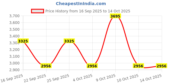 tatacliq.com Titan 1802QL03 Titan NEO ECO III Analog Watch For Men titan Price History Graph from 16 Sep 2025 to 14 Oct 2025
