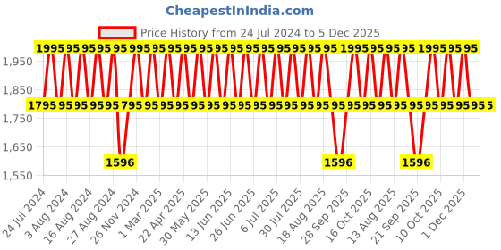 tatacliq.com Titan 1802SL04 Neo Economy Analog Watch for Men titan Price History Graph from 24 Jul 2024 to 5 Dec 2025