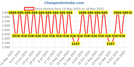 tatacliq.com Titan 1802SL11 Neo Analog Watch for Men titan Price History Graph from 14 May 2025 to 19 Nov 2025