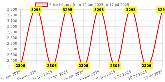 tatacliq.com Titan 1802SL13 Neo Analog Watch for Men titan Price History Graph from 12 Jun 2025 to 17 Jul 2025