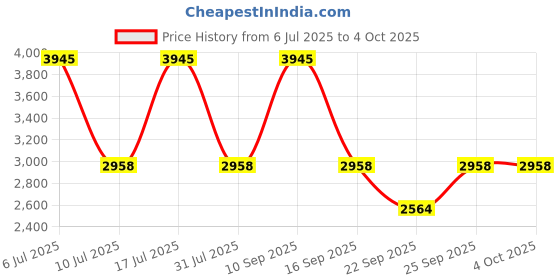 tatacliq.com Titan 1802SM01 Neo IV Analog Watch for Men titan Price History Graph from 6 Jul 2025 to 4 Oct 2025