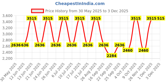 tatacliq.com Titan 1802SM03 Neo Economy Analog Watch for Men titan Price History Graph from 30 May 2025 to 1 Dec 2025