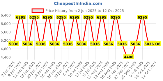 tatacliq.com Titan 1803NM01 Neo Analog Watch for Men titan Price History Graph from 2 Jun 2025 to 12 Oct 2025