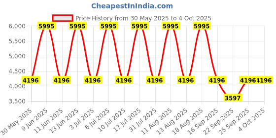 tatacliq.com Titan 1803SL02 Neo Analog Watch for Men titan Price History Graph from 30 May 2025 to 4 Oct 2025