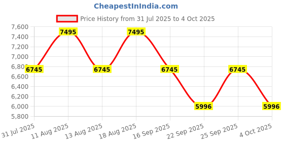 tatacliq.com Titan 1805KL01 Analog Watch for Men titan Price History Graph from 31 Jul 2025 to 4 Oct 2025