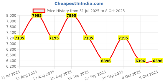 tatacliq.com Titan 1805KL02 Analog Watch for Men titan Price History Graph from 31 Jul 2025 to 7 Oct 2025