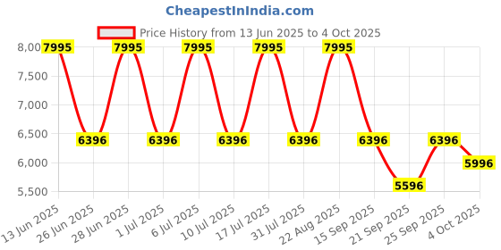 tatacliq.com Titan 1805KM02 Neo Analog Watch for Men titan Price History Graph from 13 Jun 2025 to 4 Oct 2025