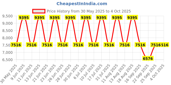 tatacliq.com Titan 1805KM03 Classique Analog Watch for Men titan Price History Graph from 30 May 2025 to 4 Oct 2025