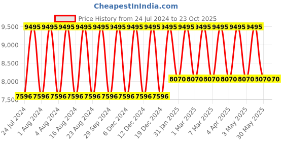 tatacliq.com Titan 1805KM06 Classique Analog Watch for Men titan Price History Graph from 24 Jul 2024 to 23 Oct 2025