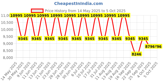tatacliq.com Titan 1805KM06 Classique Analog Watch for Men titan Price History Graph from 14 May 2025 to 4 Oct 2025