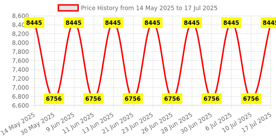 tatacliq.com Titan 1805KM07 Analog Watch for Men titan Price History Graph from 14 May 2025 to 17 Jul 2025