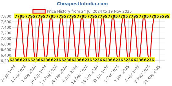 tatacliq.com Titan 1805KM08 Analog Watch for Men titan Price History Graph from 24 Jul 2024 to 19 Nov 2025