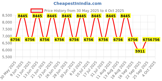 tatacliq.com Titan 1805KM08 Analog Watch for Men titan Price History Graph from 30 May 2025 to 4 Oct 2025