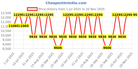 tatacliq.com Titan 1805KM10 Analog Watch for Men titan Price History Graph from 1 Jul 2025 to 20 Nov 2025