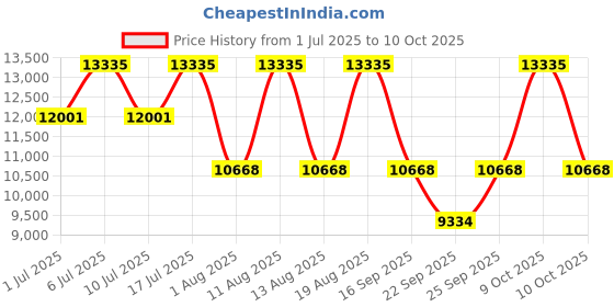 tatacliq.com Titan 1805KM10 Analog Watch for Men titan Price History Graph from 1 Jul 2025 to 10 Oct 2025