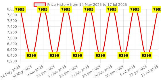 tatacliq.com Titan 1805NL01 Neo IV Analog Watch for Men titan Price History Graph from 14 May 2025 to 17 Jul 2025