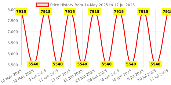 tatacliq.com Titan 1805NL02 Neo Analog Watch for Men titan Price History Graph from 14 May 2025 to 17 Jul 2025