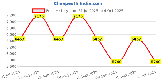 tatacliq.com Titan 1805NL07 Analog Watch for Men titan Price History Graph from 31 Jul 2025 to 4 Oct 2025